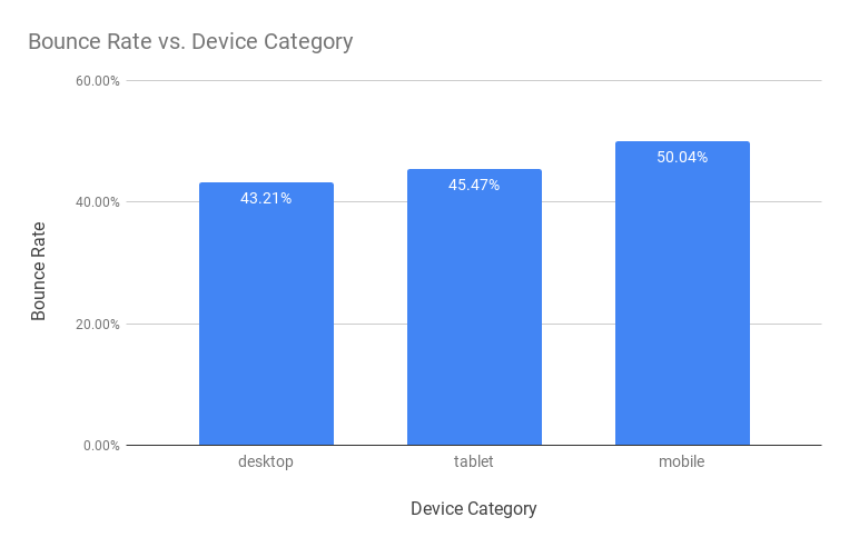 Bounce rate vs Device category